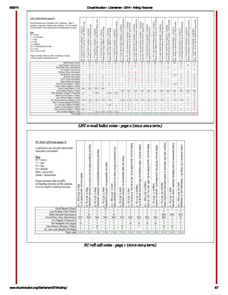 Chuck Moulton Voting Records_Page_4