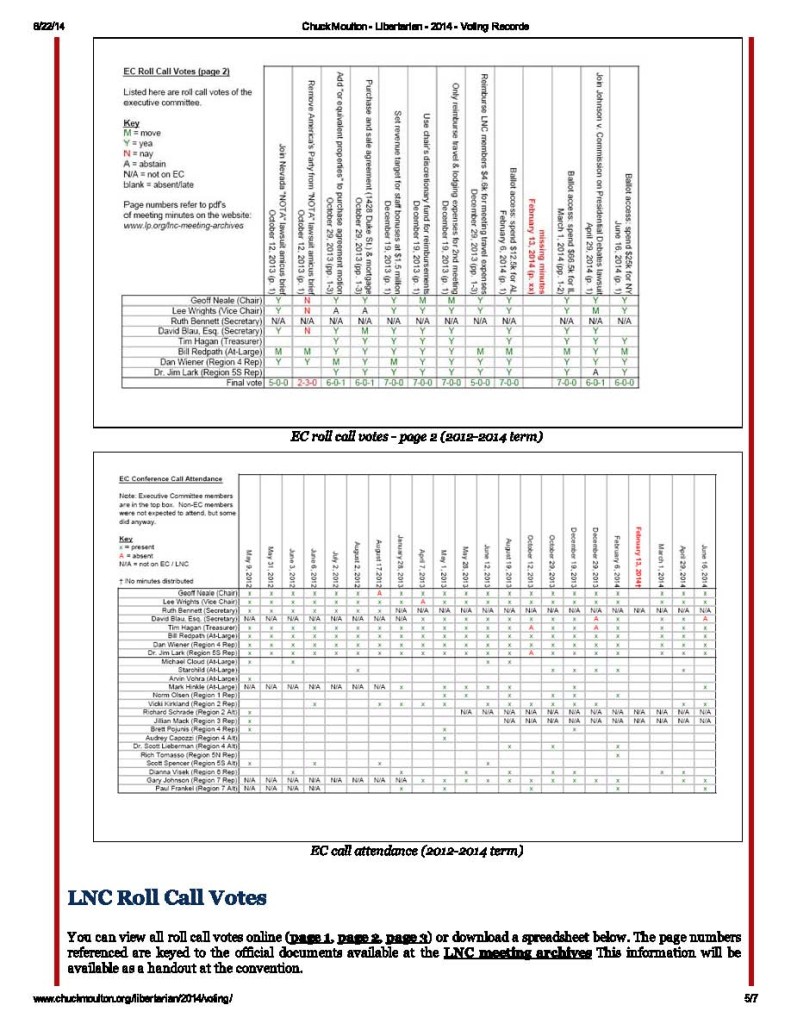 Chuck Moulton Voting Records_Page_5
