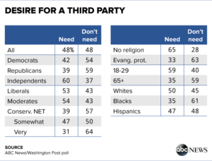 ABCWashPostPolls_ThirdParty_01282016